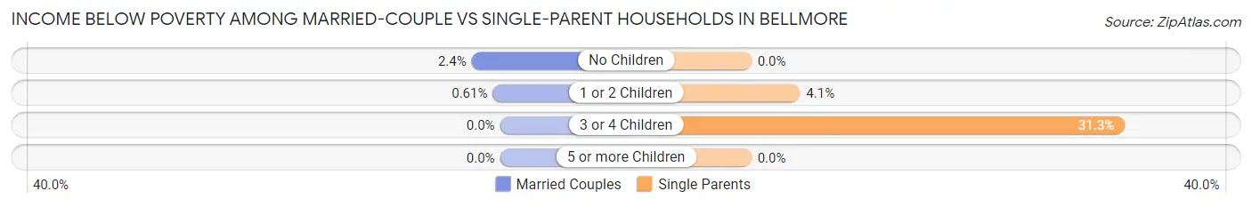 Income Below Poverty Among Married-Couple vs Single-Parent Households in Bellmore