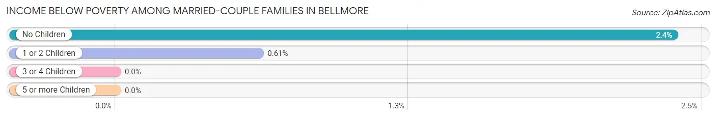 Income Below Poverty Among Married-Couple Families in Bellmore