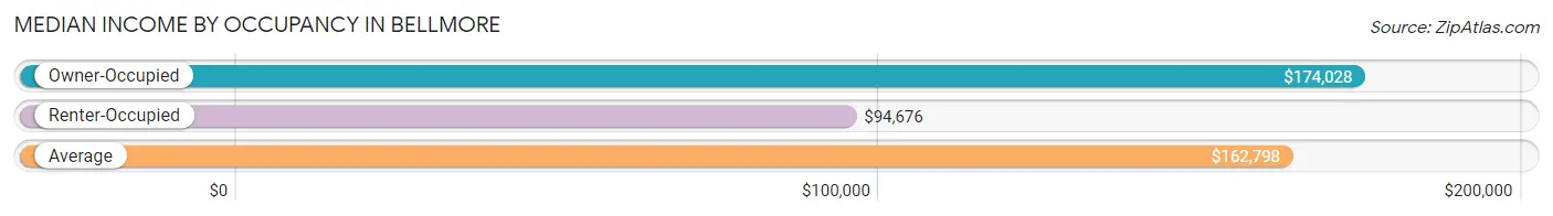 Median Income by Occupancy in Bellmore