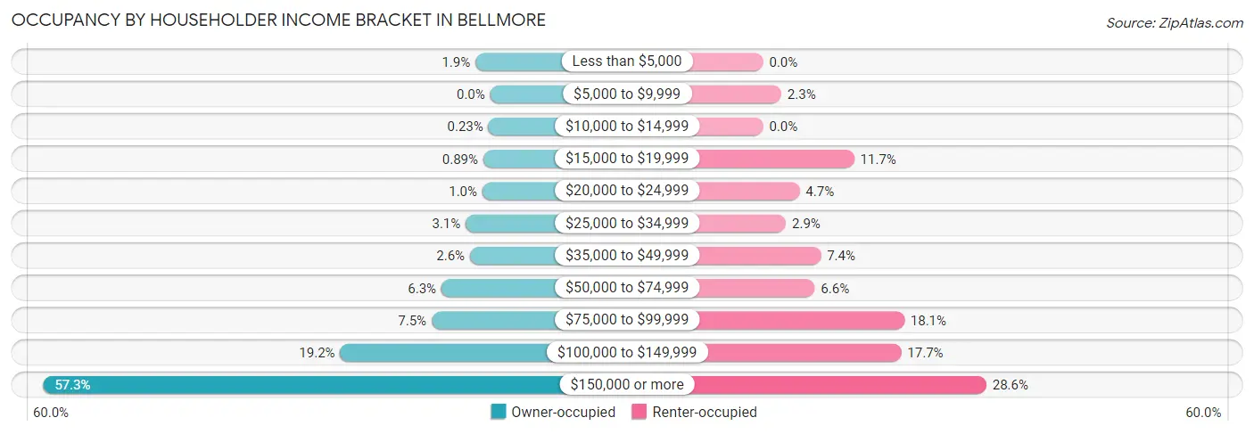 Occupancy by Householder Income Bracket in Bellmore
