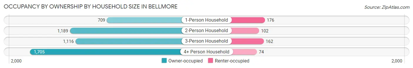 Occupancy by Ownership by Household Size in Bellmore
