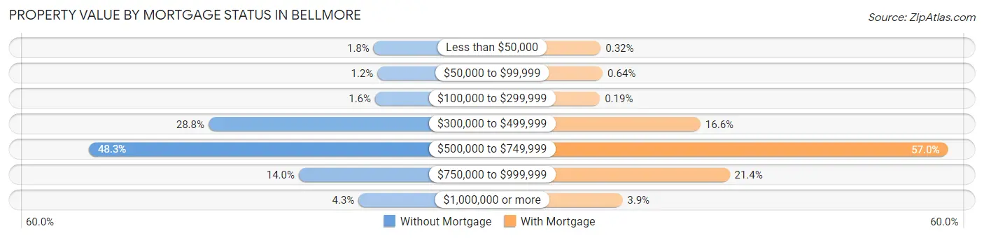 Property Value by Mortgage Status in Bellmore