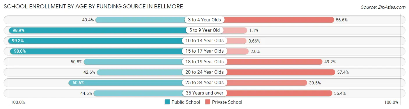School Enrollment by Age by Funding Source in Bellmore