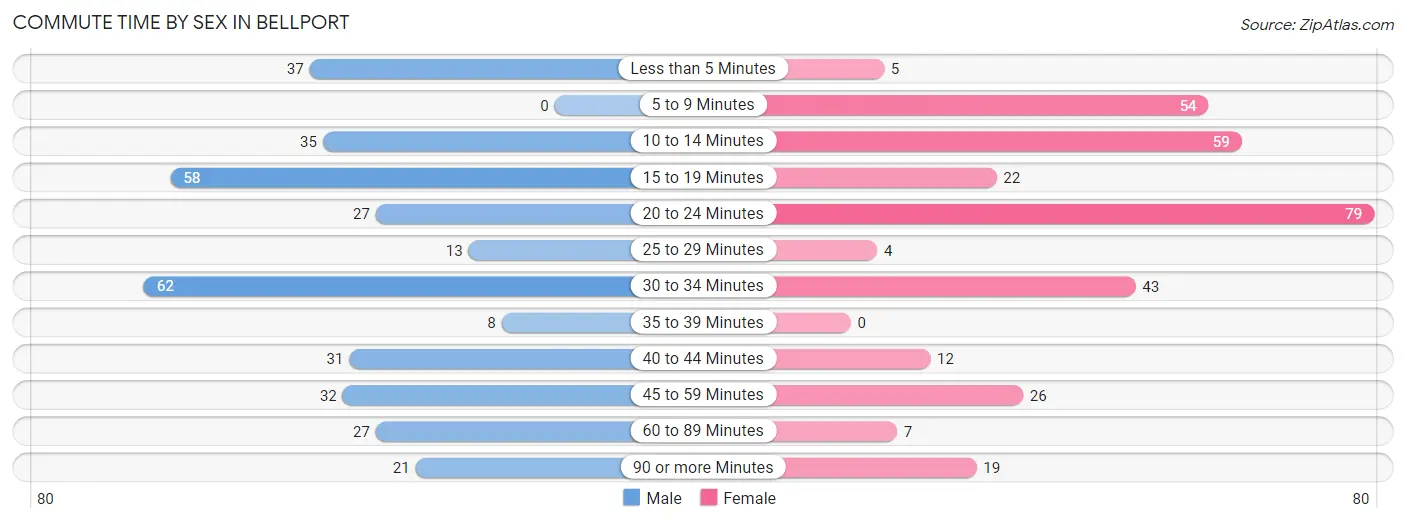 Commute Time by Sex in Bellport