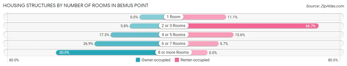 Housing Structures by Number of Rooms in Bemus Point