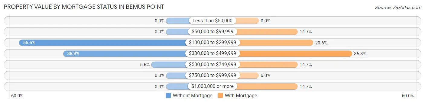 Property Value by Mortgage Status in Bemus Point