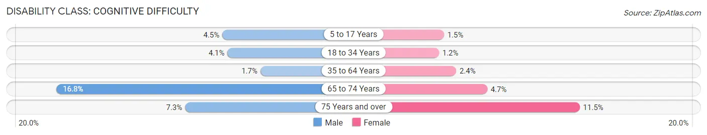 Disability in Bethpage: <span>Cognitive Difficulty</span>