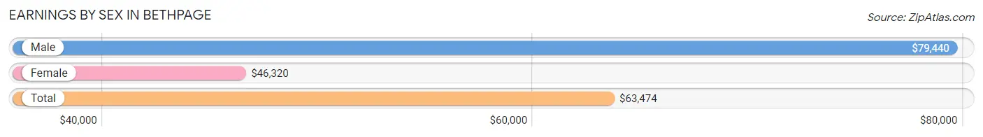 Earnings by Sex in Bethpage