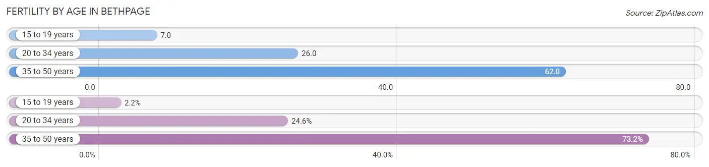 Female Fertility by Age in Bethpage