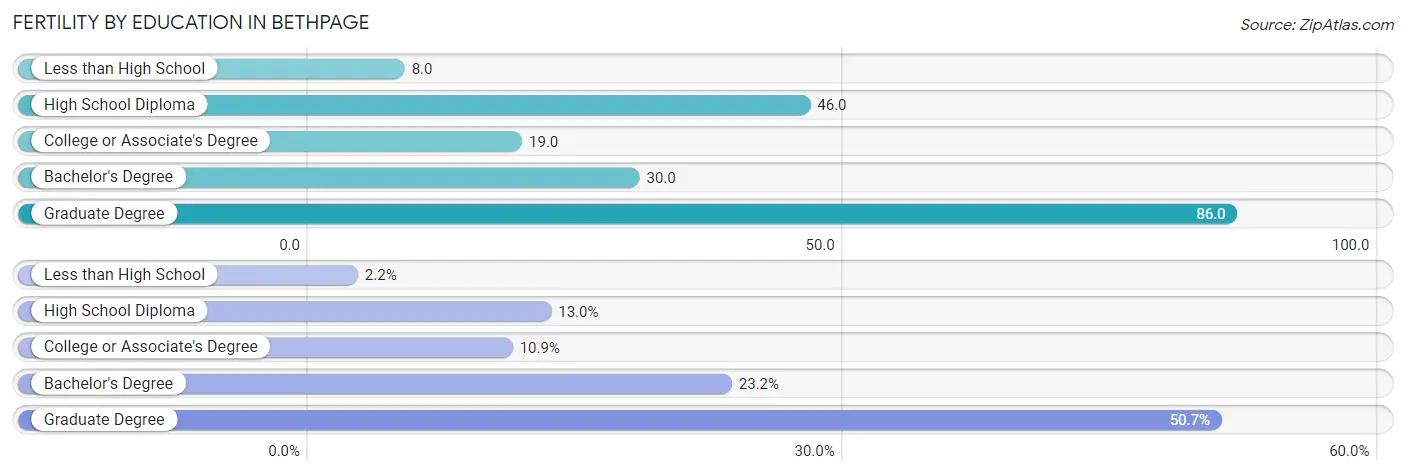 Female Fertility by Education Attainment in Bethpage