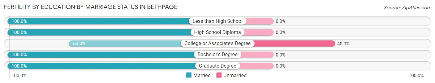 Female Fertility by Education by Marriage Status in Bethpage