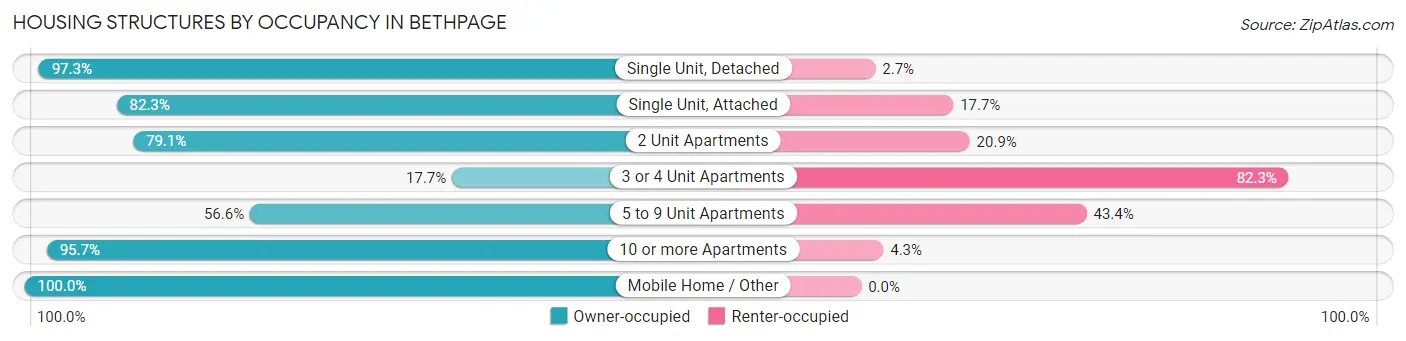Housing Structures by Occupancy in Bethpage