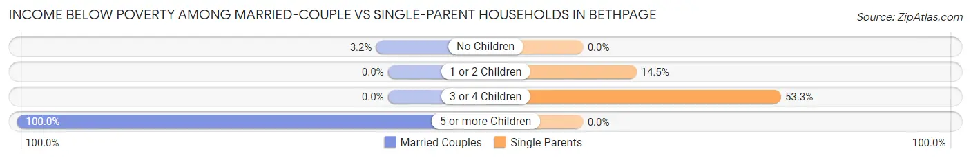 Income Below Poverty Among Married-Couple vs Single-Parent Households in Bethpage