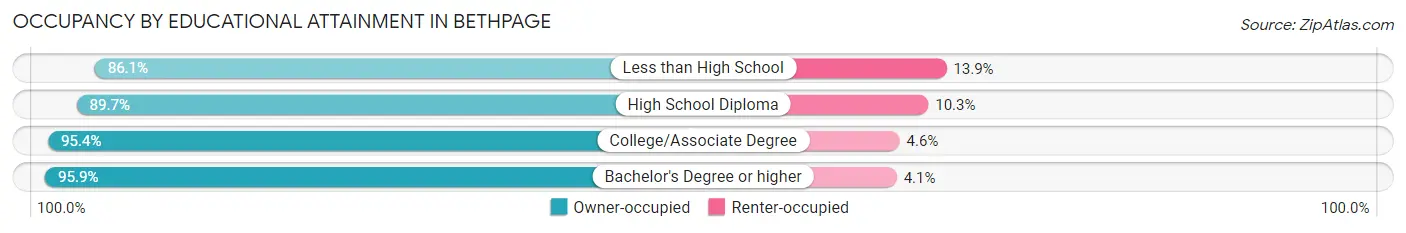 Occupancy by Educational Attainment in Bethpage