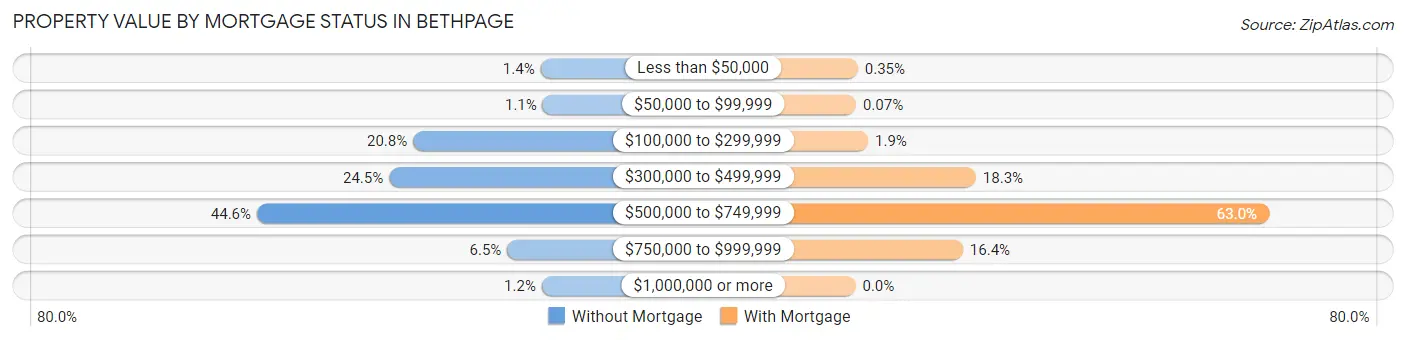 Property Value by Mortgage Status in Bethpage