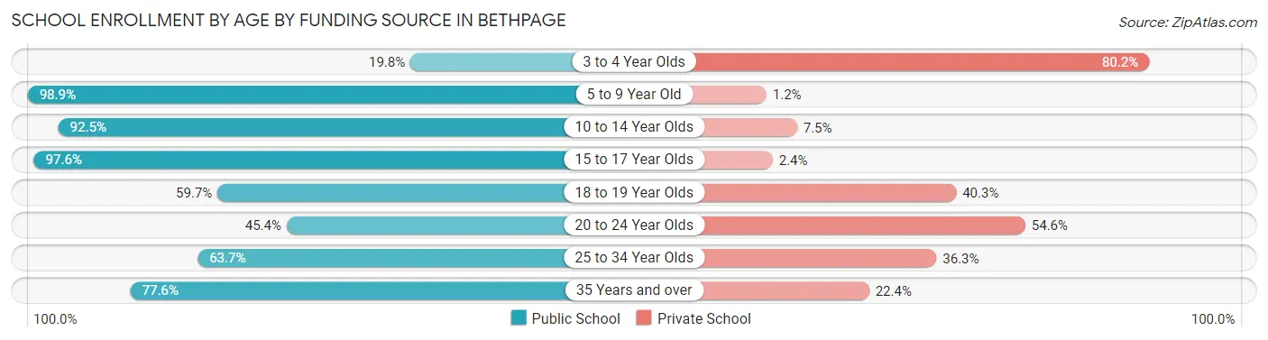School Enrollment by Age by Funding Source in Bethpage