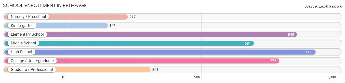 School Enrollment in Bethpage