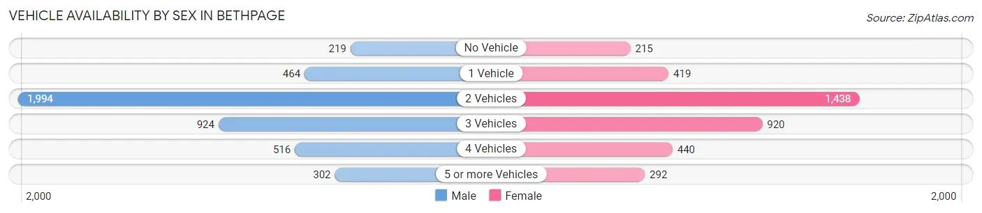 Vehicle Availability by Sex in Bethpage