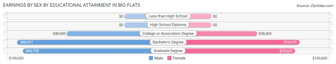 Earnings by Sex by Educational Attainment in Big Flats