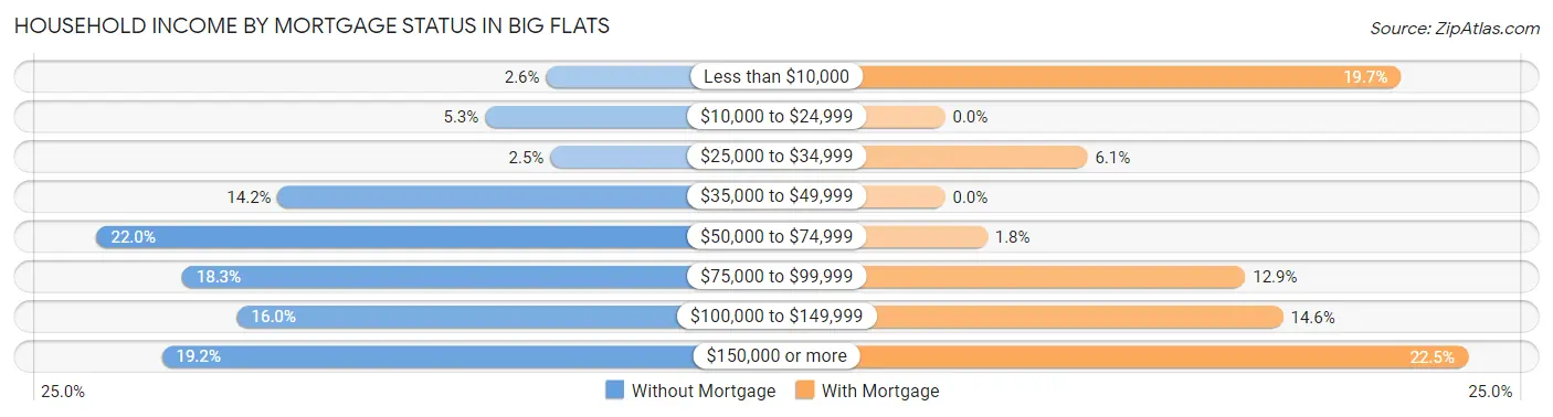 Household Income by Mortgage Status in Big Flats
