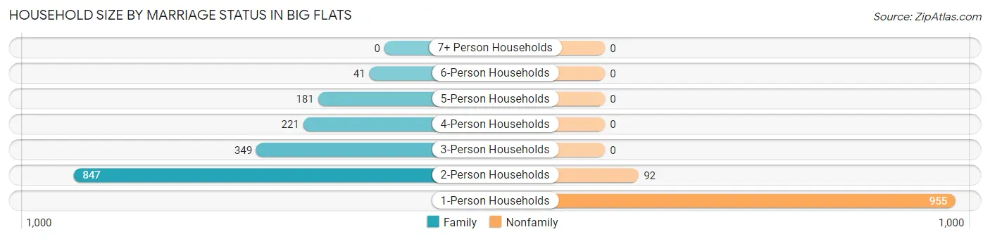 Household Size by Marriage Status in Big Flats