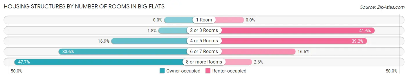 Housing Structures by Number of Rooms in Big Flats