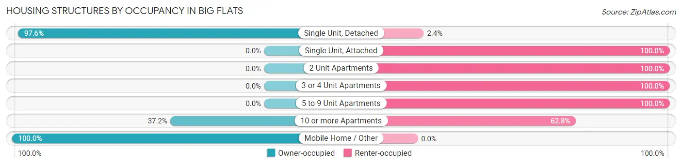 Housing Structures by Occupancy in Big Flats
