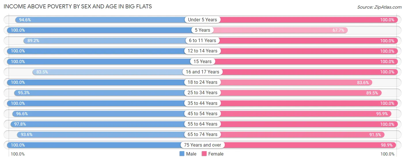 Income Above Poverty by Sex and Age in Big Flats