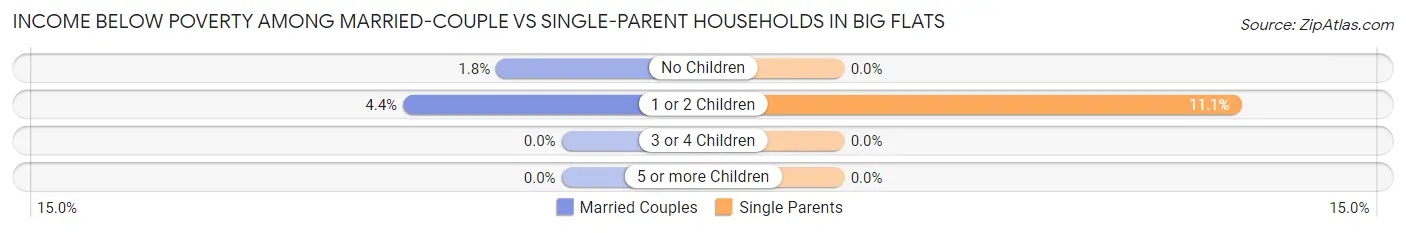 Income Below Poverty Among Married-Couple vs Single-Parent Households in Big Flats
