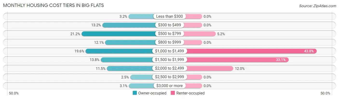 Monthly Housing Cost Tiers in Big Flats