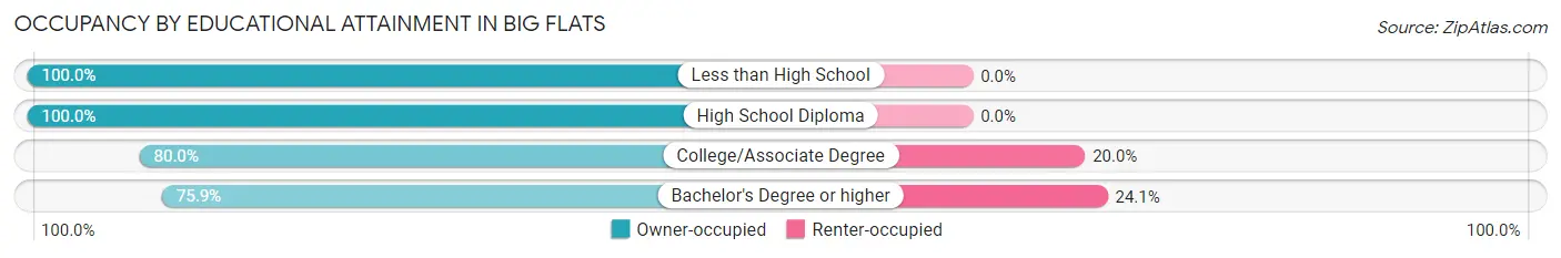 Occupancy by Educational Attainment in Big Flats