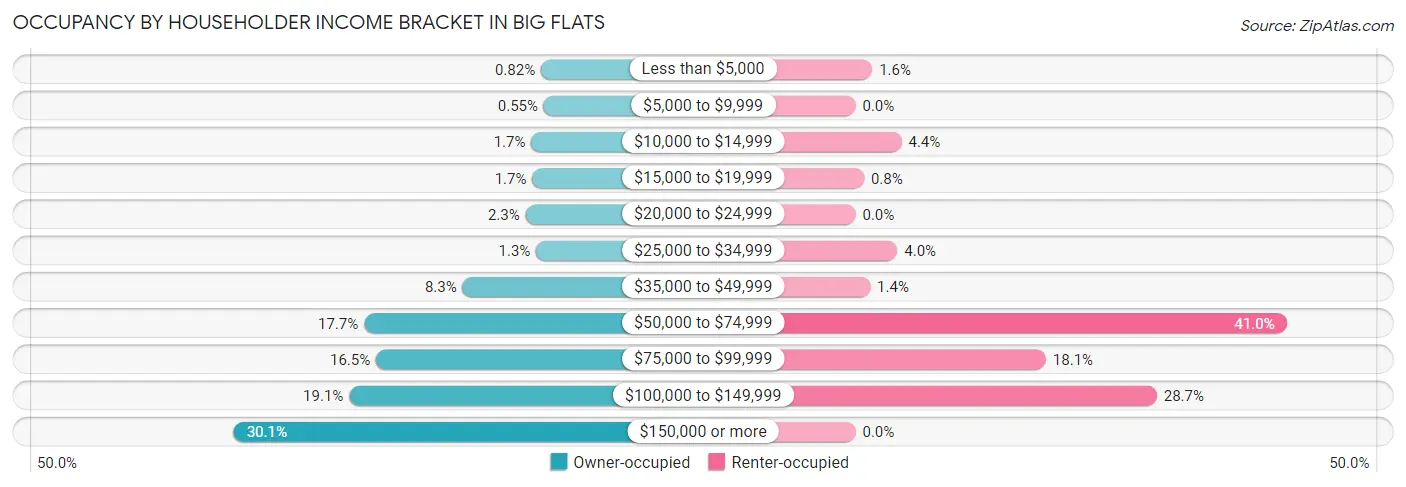Occupancy by Householder Income Bracket in Big Flats