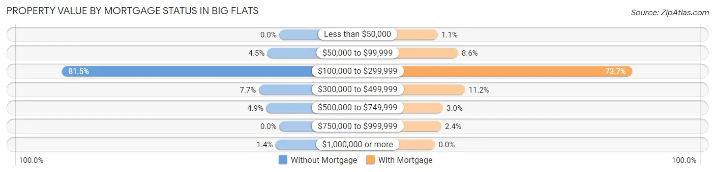 Property Value by Mortgage Status in Big Flats