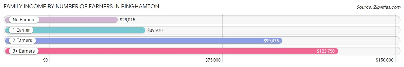 Family Income by Number of Earners in Binghamton