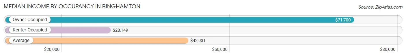 Median Income by Occupancy in Binghamton