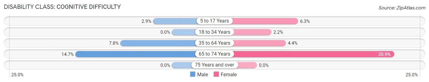 Disability in Blasdell: <span>Cognitive Difficulty</span>