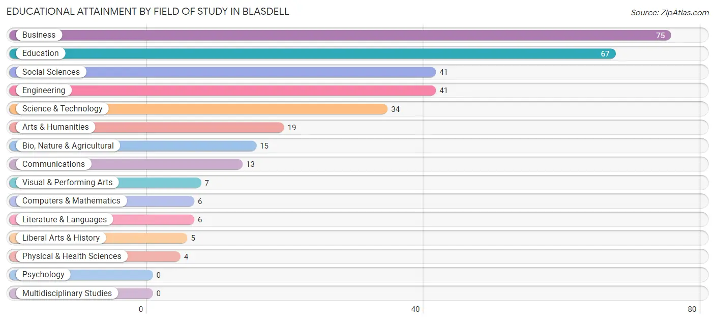 Educational Attainment by Field of Study in Blasdell