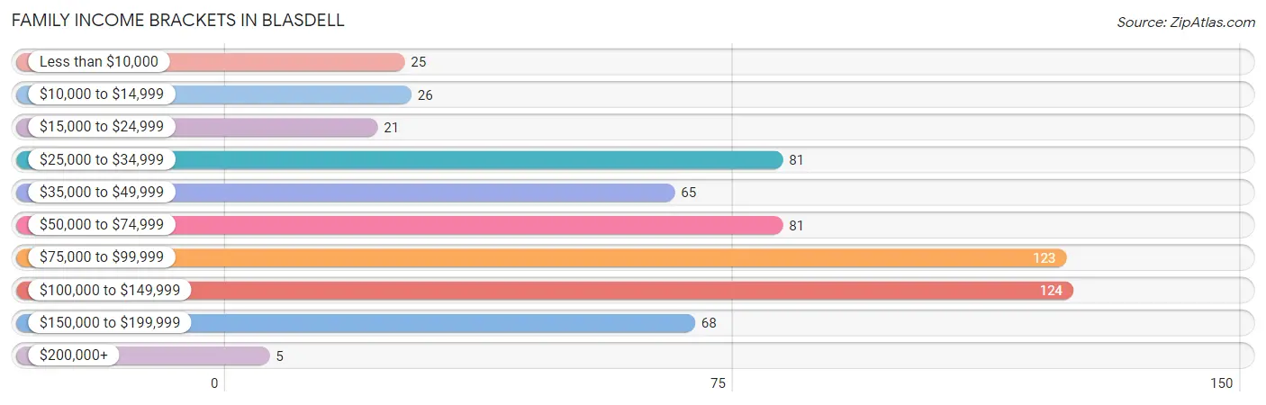 Family Income Brackets in Blasdell