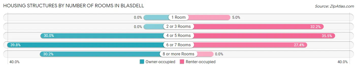 Housing Structures by Number of Rooms in Blasdell