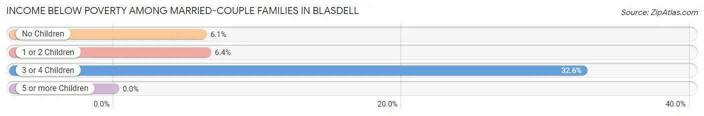 Income Below Poverty Among Married-Couple Families in Blasdell