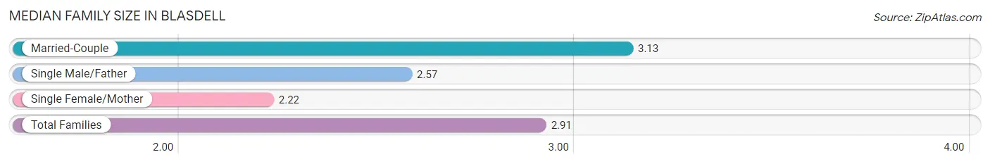 Median Family Size in Blasdell