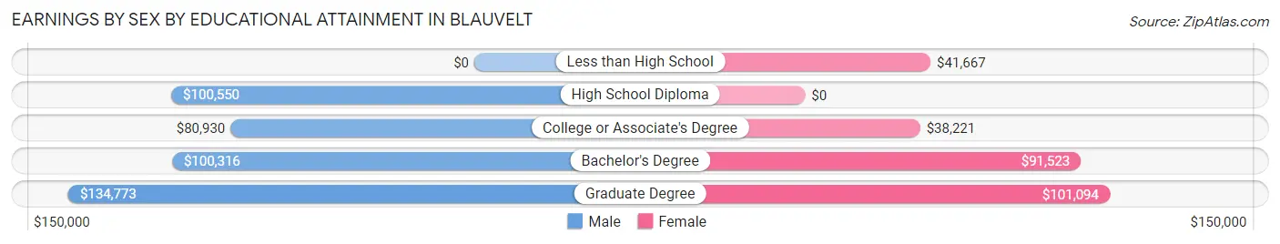 Earnings by Sex by Educational Attainment in Blauvelt