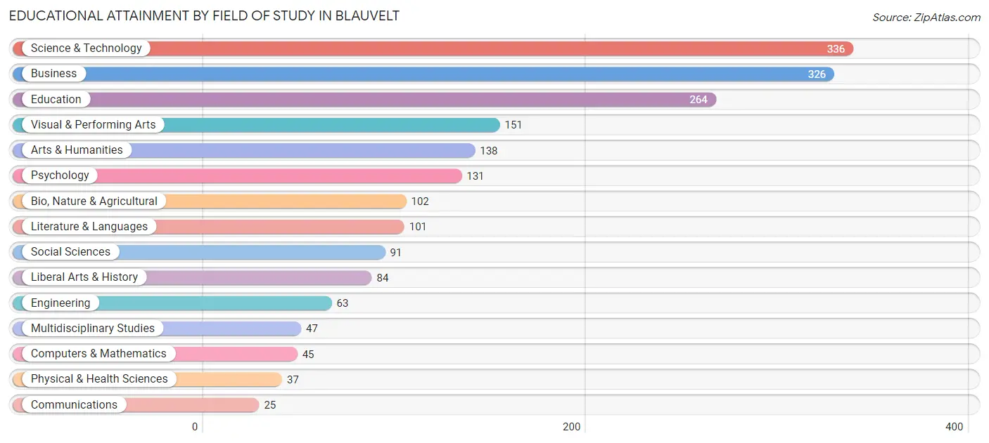 Educational Attainment by Field of Study in Blauvelt