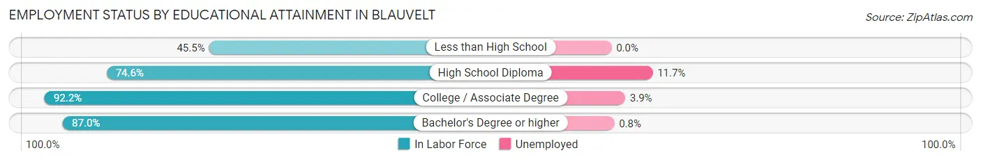 Employment Status by Educational Attainment in Blauvelt