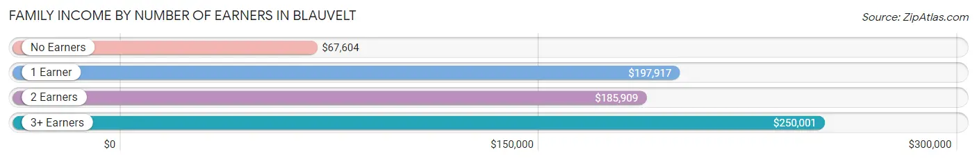 Family Income by Number of Earners in Blauvelt