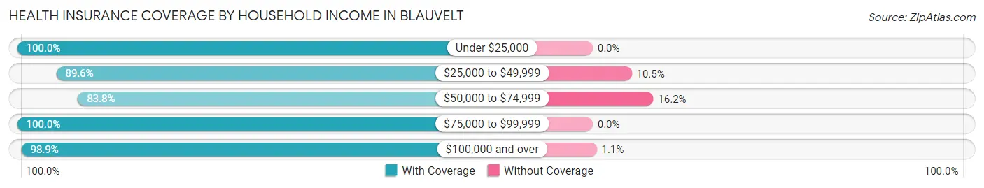 Health Insurance Coverage by Household Income in Blauvelt