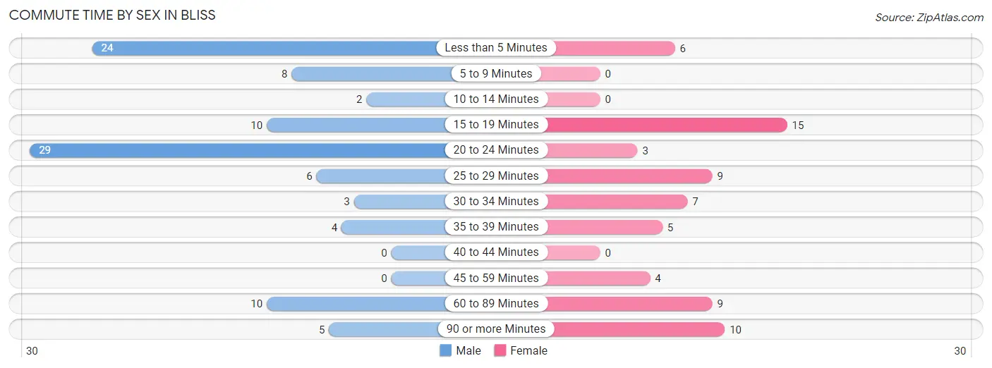 Commute Time by Sex in Bliss