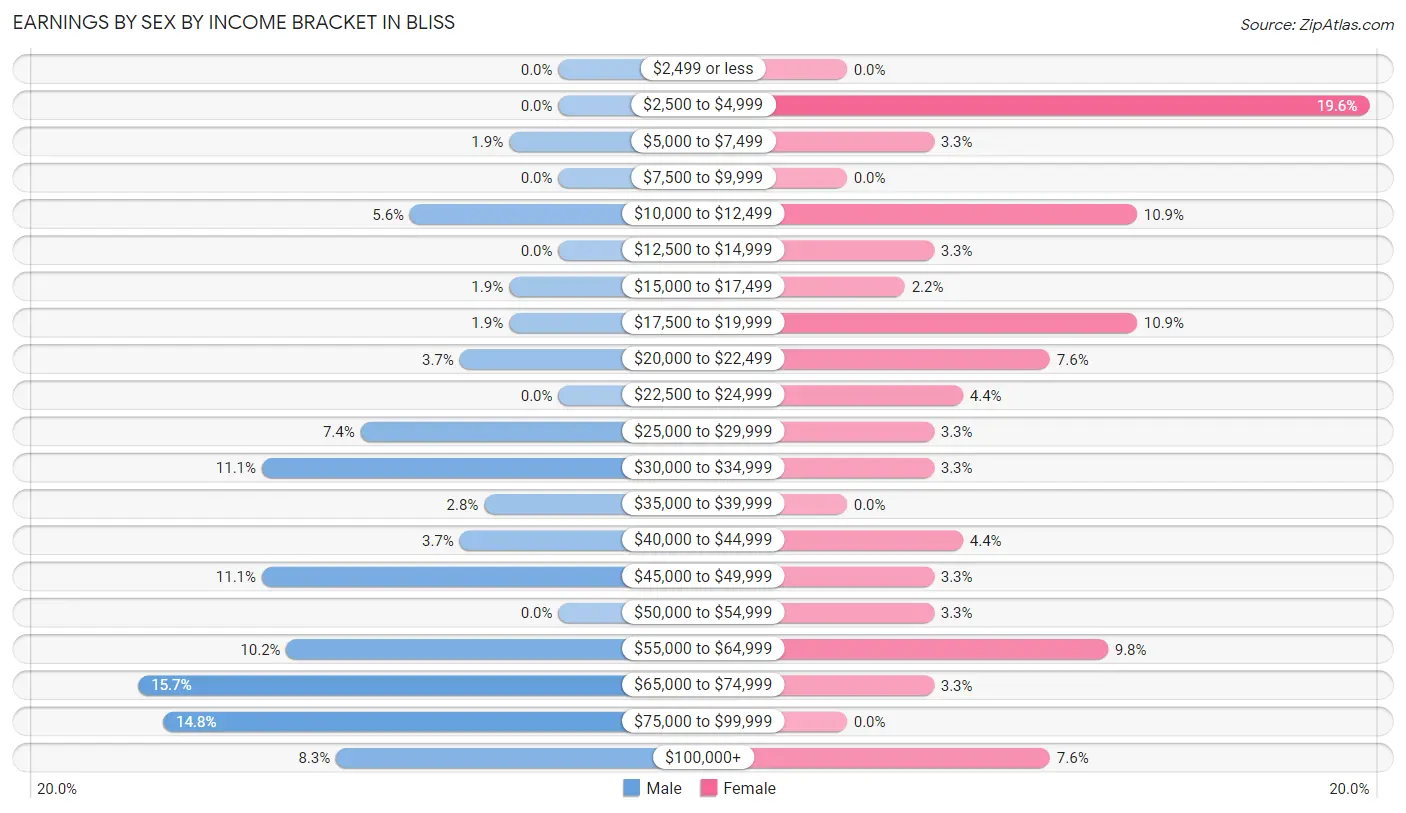 Earnings by Sex by Income Bracket in Bliss