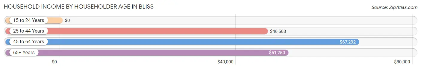 Household Income by Householder Age in Bliss