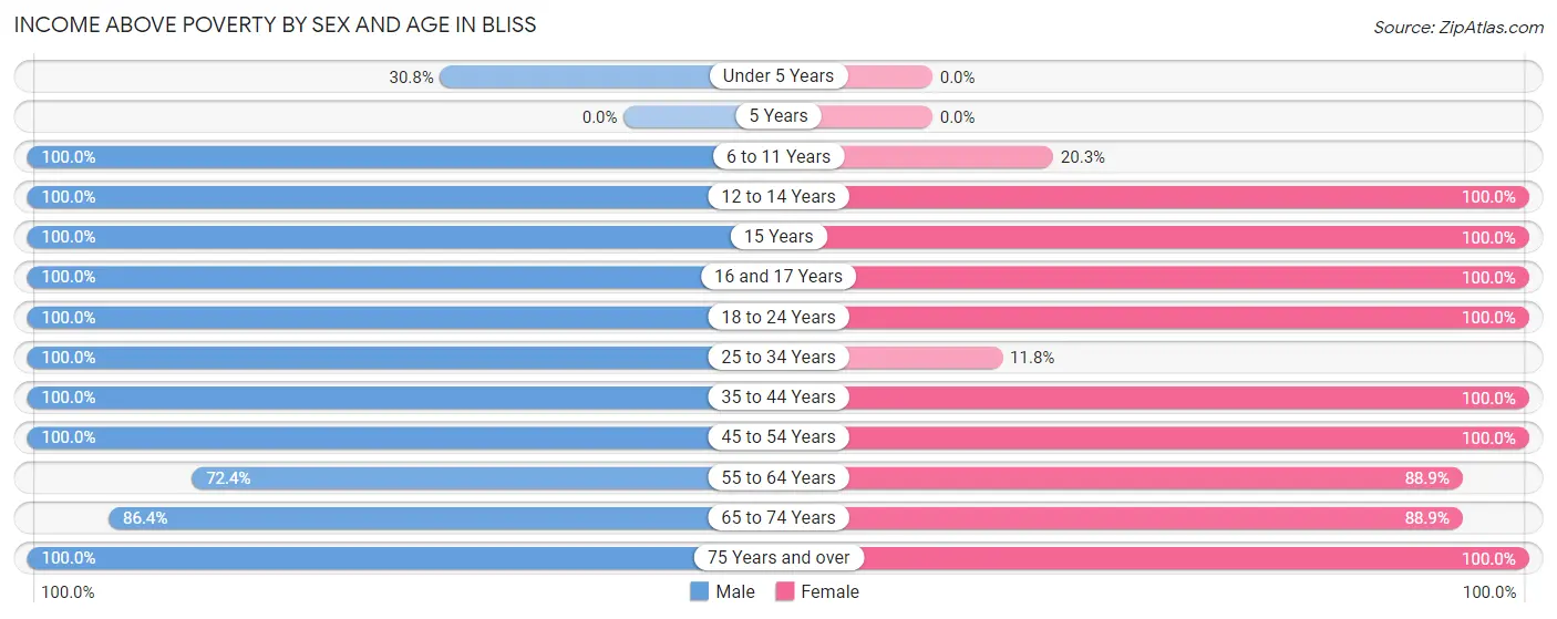 Income Above Poverty by Sex and Age in Bliss